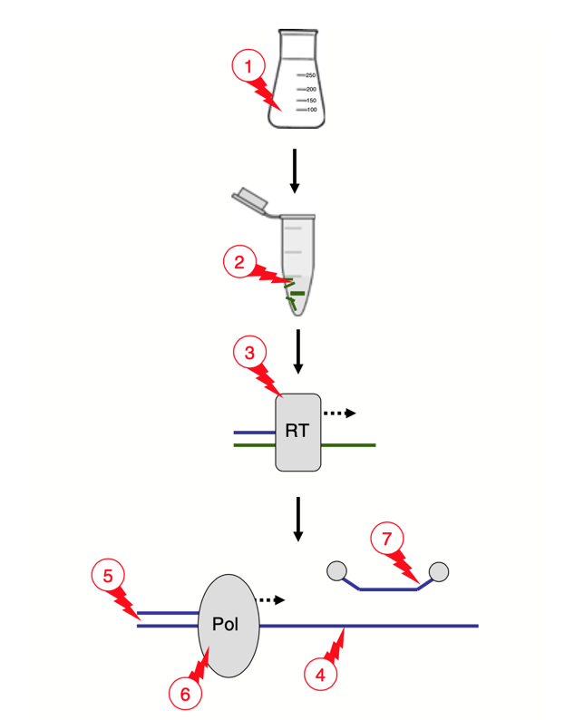 What inhibits PCR reactions?