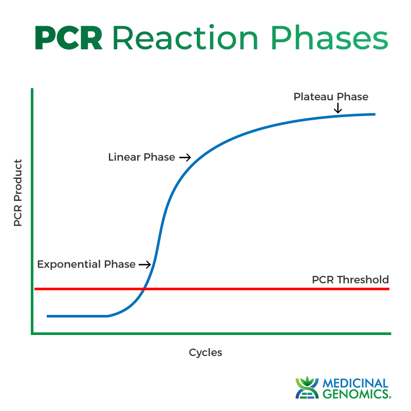 Why Is Real-time PCR Is Superior To End-point PCR?